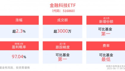 互联网金融板块强势领涨，金融科技ETF(516860)上涨2.37%，兆日科技涨超17%