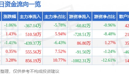 股票行情快报：兴源环境（300266）7月25日主力资金净卖出367.14万元