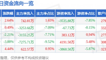 股票行情快报：浙大网新（600797）2月9日主力资金净买入742.81万元