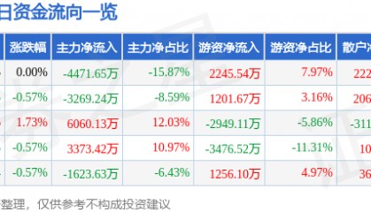 股票行情快报：包钢股份（600010）6月6日主力资金净卖出4471.65万元