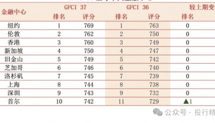 最新！全球金融中心排名出炉