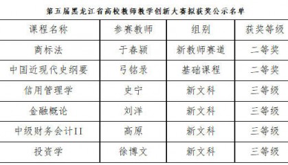 哈尔滨金融学院教师在第五届黑龙江省高校教师教学创新大赛中获佳绩