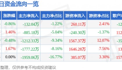 股票行情快报:科达制造(600499)7月14日主力资金净卖出132.04万元