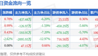 股票行情快报:苏州科达(603660)7月18日主力资金净卖出437.44万元