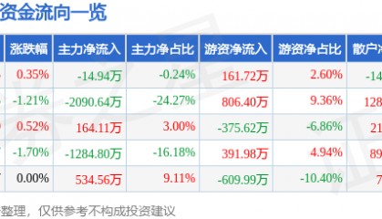 股票行情快报：ST景峰（000908）8月19日主力资金净卖出14.94万元