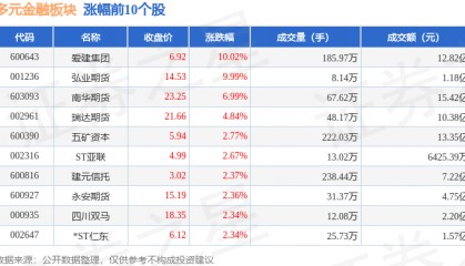 多元金融板块6月27日涨0.57%，爱建集团领涨，主力资金净流出10.76亿元