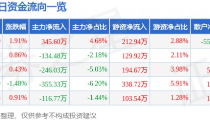 股票行情快报：迪贝电气（603320）7月28日主力资金净买入345.60万元