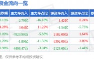 股票行情快报：浪潮信息（000977）4月2日主力资金净卖出2.79亿元