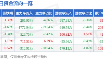 股票行情快报：徕木股份（603633）7月14日主力资金净卖出265.95万元