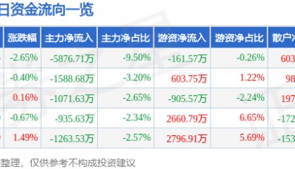 股票行情快报：晶晨股份（688099）7月31日主力资金净卖出5876.71万元