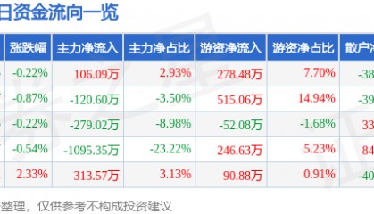 股票行情快报：齐峰新材（002521）7月30日主力资金净买入106.09万元