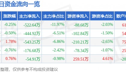 股票行情快报：长久物流（603569）7月28日主力资金净卖出522.64万元