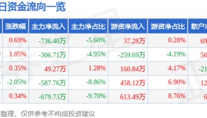 股票行情快报：兴源环境（300266）7月9日主力资金净卖出736.40万元