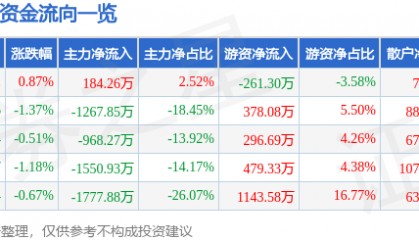 股票行情快报：ST景峰（000908）7月22日主力资金净买入184.26万元