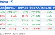 股票行情快报:海能达(002583)8月14日主力资金净卖出8721.14万元