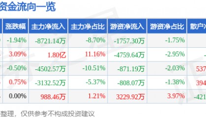 股票行情快报：海能达（002583）8月14日主力资金净卖出8721.14万元