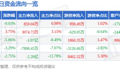股票行情快报：晶晨股份（688099）9月8日主力资金净买入859.04万元
