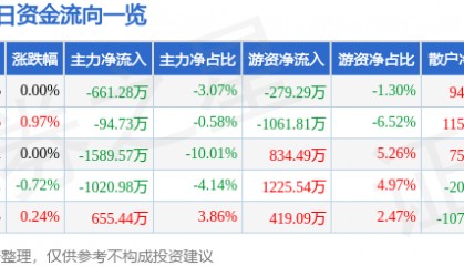 股票行情快报：中原证券（601375）7月9日主力资金净卖出661.28万元