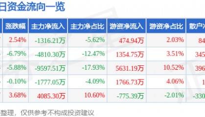 股票行情快报：浙大网新（600797）3月24日主力资金净卖出1316.21万元