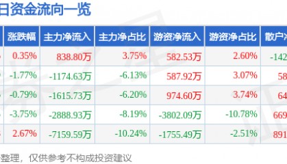 股票行情快报：东华测试（300354）10月9日主力资金净买入838.80万元