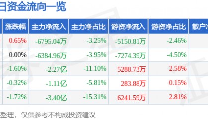 股票行情快报：中国电建（601669）8月18日主力资金净卖出6795.04万元
