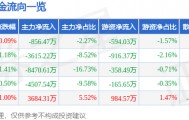 股票行情快报:海能达(002583)8月1日主力资金净卖出856.47万元