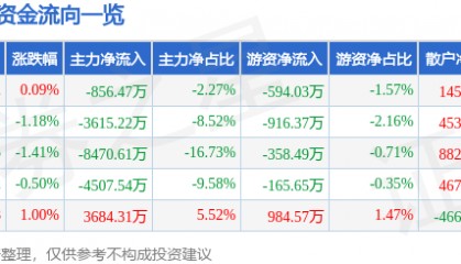 股票行情快报:海能达(002583)8月1日主力资金净卖出856.47万元