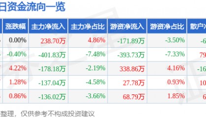 股票行情快报:康欣新材(600076)8月7日主力资金净买入238.70万元