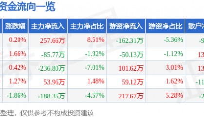 股票行情快报：乔治白（002687）8月6日主力资金净买入257.66万元