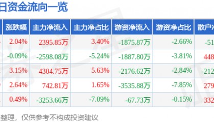 股票行情快报：浙大网新（600797）2月12日主力资金净买入2395.85万元