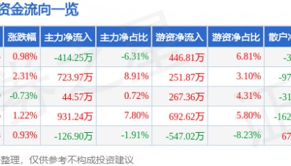 股票行情快报：深科达（688328）7月25日主力资金净卖出414.25万元
