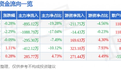 股票行情快报：康普顿（603798）6月11日主力资金净卖出895.12万元
