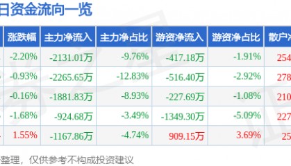 股票行情快报：海马汽车（000572）3月12日主力资金净卖出2131.01万元