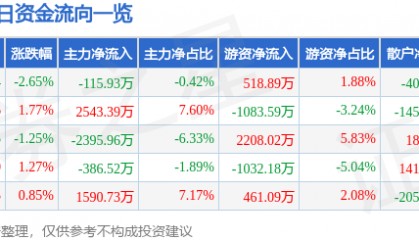 股票行情快报:科达制造(600499)8月27日主力资金净卖出115.93万元