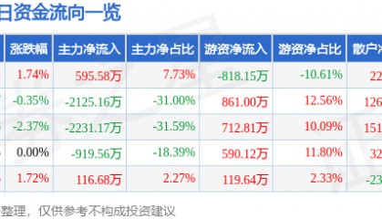 股票行情快报：兴源环境（300266）6月30日主力资金净买入595.58万元