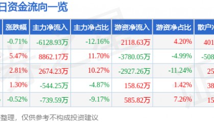股票行情快报：中原证券（601375）6月26日主力资金净卖出6128.93万元