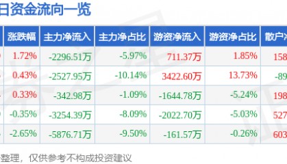 股票行情快报：晶晨股份（688099）8月6日主力资金净卖出2296.51万元