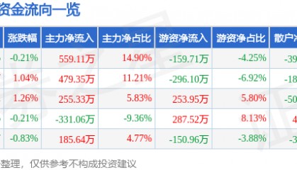 股票行情快报：乔治白（002687）7月28日主力资金净买入559.11万元