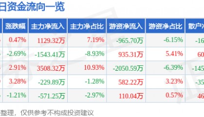 股票行情快报：东华测试（300354）9月10日主力资金净买入1129.32万元
