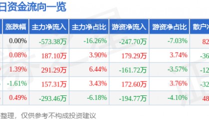 股票行情快报：荣晟环保（603165）8月19日主力资金净卖出573.38万元