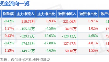 股票行情快报：乔治白（002687）7月11日主力资金净买入219.75万元