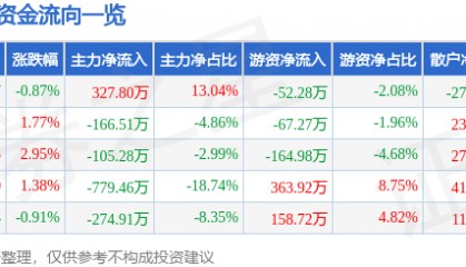 股票行情快报：乔治白（002687）6月26日主力资金净买入327.80万元