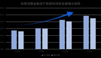 哈银消费金融披露2024年度业绩：营收利润持续稳健增长