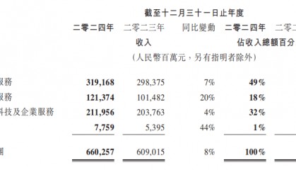 【深度】腾讯2024年财报：金融科技与企业服务营收2120亿元