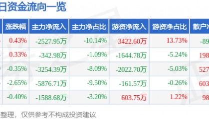 股票行情快报：晶晨股份（688099）8月5日主力资金净卖出2527.95万元
