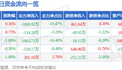 股票行情快报：兴源环境（300266）8月6日主力资金净卖出1069.92万元