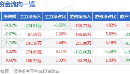 股票行情快报：乔治白（002687）6月20日主力资金净卖出274.91万元