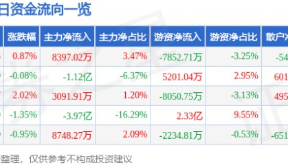 股票行情快报：中芯国际（688981）8月6日主力资金净买入8397.02万元