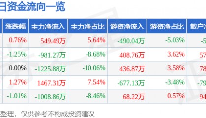 股票行情快报：中原证券（601375）6月16日主力资金净买入549.49万元