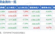 股票行情快报：海马汽车（000572）4月28日主力资金净买入1109.81万元